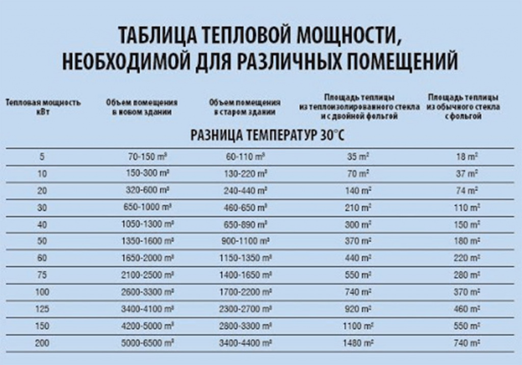 1 квт сколько тепла. Таблица тепловой мощности тепловых пушек. Мощность тепловой пушки для обогрева помещения объемом 11 м3. Тепловая мощность электронагревателя на 3кв. Обогрев помещения электричеством расчет мощности.